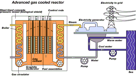 Windscale Advanced Gas Cooled Reactor (WAGR)
The Windscale Advanced Gas Cooled Reactor (WAGR) (http://www.ukaea.org.uk/wagr/history.htm) was a prototype for the UK's second generation of reactors, the Advanced gas-cooled reactor or AGR, which followed on from the Magnox stations. The WAGR golfball is, along with the Pile chimneys, one of the iconic buildings on the Sellafield site. This reactor was shut down in 1981, and is now part of a pilot project to demonstrate techniques for safely decommissioning a nuclear reactor.
Keywords: Windscale