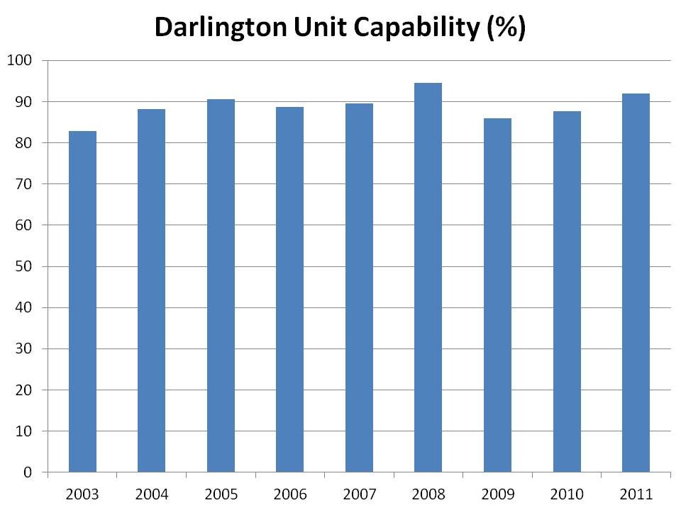 Darlington Nuclear Unit Capability 2003-2011
Keywords: Darlington